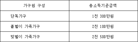 가구원 구성 총소득기준금액 단독가구 1천 300만원 홑벌이 가족가구 2천 100만원 맞벌이 가족가구 2천 500만원