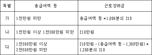 목별 총급여액 등 근로장려금 가 1천만원 미만 총급여액 등×1,000분의 210 나 1천만원 이상 1천300만원 미만 210만원 다 1천300만원 이상 210만원-(총급여액 등-1,300만원)× 2천500만원 미만 1,200분의 210