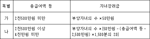 목별 총급여액 등 자녀장려금 가 2천500만원 미만 부양자녀의 수×50만원 나 2천500만원 이상 부양자녀의 수×[50만원-(총급여액 등-2,500만원)×1,500분의 20] 4천만원 미만