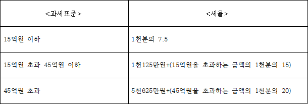 <과세표준> <세율> 15억원 이하 1천분의 7.5 15억원 초과 45억원 이하 1천125만원+(15억원을 초과하는 금액의 1천분의 15) 45억원 초과 5천625만원+(45억원을 초과하는 금액의 1천분의 20)