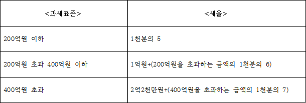 <과세표준> <세율> 200억원 이하 1천분의 5 200억원 초과 400억원 이하 1억원+(200억원을 초과하는 금액의 1천분의 6) 400억원 초과 2억2천만원+(400억원을 초과하는 금액의 1천분의 7)
