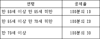 연령 공제율 만 60세 이상 만 65세 미만 100분의 10 만 65세 이상 만 70세 미만 100분의 20 만 70세 이상 100분의 30