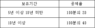 보유기간 공제율 5년 이상 10년 미만 100분의 20 10년 이상 100분의 40