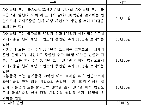 구분 세액 자본금액 또는 출자금액(과세기준일 현재의 자본금액 또는 500,000원 출자금액을 말한다. 이하 이 조에서 같다) 100억원을 초과하는 법인으로서 과세기준일 현재 해당 사업소의 종업원 수가 100명을 초과하는 법인 자본금액 또는 출자금액 50억원 초과 100억원 이하 법인으로서 350,000원 과세기준일 현재 해당 사업소의 종업원 수가 100명을 초과하는 법인 자본금액 또는 출자금액 50억원을 초과하는 법인으로서 200,000원 과세기준일 현재 해당 사업소의 종업원 수가 100명 이하인 법인과 자본금액 또는 출자금액 30억원 초과 50억원 이하인 법인으로서 과세기준일 현재 해당 사업소의 종업원 수가 100명을 초과하는 법인 자본금액 또는 출자금액 50억원 이하 30억원 초과 법인으로서 100,000원 과세기준일 현재 해당 사업소의 종업원 수가 100명 이하인 법인과 자본금액 또는 출자금액 10억원 초과 30억원 이하 법인으로서 과세기준일 현재 해당 사업소의 종업원 수가 100명을 초과하는 법인 그 밖의 법인 50,000원