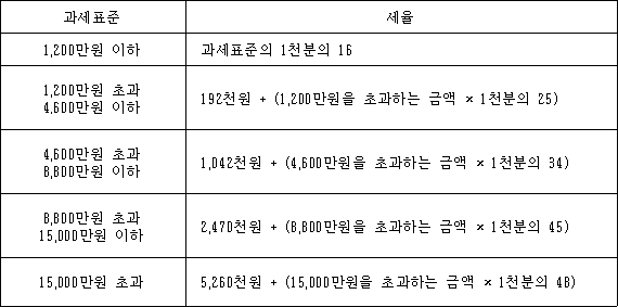 과세표준 세율 1,200만원 이하 과세표준의 1천분의 16 1,200만원 초과 192천원 + (1,200만원을 초과하는 금액 × 1천분의 25) 4.600만원 이하 4,600만원 초과 1,042천원 + (4,600만원을 초과하는 금액 × 1천분의 34) 8,800만원 이하 8,800만원 초과 2,470천원 + (8,800만원을 초과하는 금액 × 1천분의 45) 15,000만원 이하 15,000만원 초과 5,260천원 + (15,000만원을 초과하는 금액 × 1천분의 48)