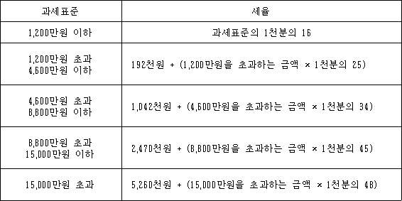 과세표준 세율 1,200만원 이하 과세표준의 1천분의 16 1,200만원 초과 192천원 + (1,200만원을 초과하는 금액 × 1천분의 25) 4.600만원 이하 4,600만원 초과 1,042천원 + (4,600만원을 초과하는 금액 × 1천분의 34) 8,800만원 이하 8,800만원 초과 2,470천원 + (8,800만원을 초과하는 금액 × 1천분의 45) 15,000만원 이하 15,000만원 초과 5,260천원 + (15,000만원을 초과하는 금액 × 1천분의 48)