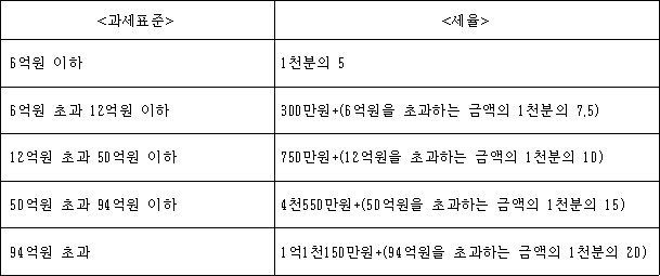 <과세표준> <세율> 6억원 이하 1천분의 5 6억원 초과 12억원 이하 300만원+(6억원을 초과하는 금액의 1천분의 7.5) 12억원 초과 50억원 이하 750만원+(12억원을 초과하는 금액의 1천분의 10) 50억원 초과 94억원 이하 4천550만원+(50억원을 초과하는 금액의 1천분의 15) 94억원 초과 1억1천150만원+(94억원을 초과하는 금액의 1천분의 20)