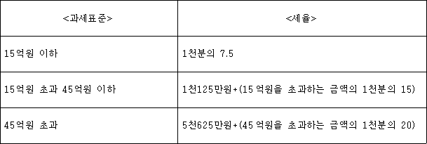 <과세표준> <세율> 15억원 이하 1천분의 7.5 15억원 초과 45억원 이하 1천125만원+(15억원을 초과하는 금액의 1천분의 15) 45억원 초과 5천625만원+(45억원을 초과하는 금액의 1천분의 20)