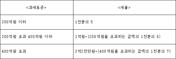 <과세표준> <세율> 200억원 이하 1천분의 5 200억원 초과 400억원 이하 1억원+(200억원을 초과하는 금액의 1천분의 6) 400억원 초과 2억2천만원+(400억원을 초과하는 금액의 1천분의 7)