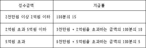 징수금액 지급률 2천만원 이상 2억원 이하 100분의 15 2억원 초과 5억원 이하 3천만원 + 2억원을 초과하는 금액의 100분의 10 5억원 초과 6천만원 + 5억원을 초과하는 금액의 100분의 5