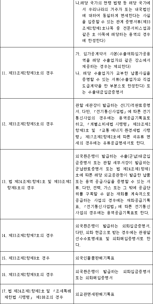구분 제출 서류 1. 법 제21조제2항제1호의 경우 기획재정부령으로 정하는 수출실적명세서(전자계산조직을 이용하여 처리된 테이프 또는 디스켓을 포함한다). 다만, 소포우편을 이용하여 수출한 경우에는 해당 국장이 발행하는 소포수령증으로 한다. 2. 법 제21조제2항제2호의 경우 수출계약서 사본 또는 외국환은행이 발행하는 외화입금증명서. 이 경우 제31조제1항제3호를 적용받는 사업자가 같은 항 제4호를 적용받는 사업자로부터 매입하는 경우는 매입계약서를 추가로 첨부한다. 3. 가. 내국신용장 또는 기획재정부령으로 정하는 내국신용장ㆍ 제31조제2 구매확인서가 구매확인서 전자발급명세서 항제1호 「전자무역 촉진에 및 관한 법률」 제33조제2 제12조제1항제3호 및 항제4호의 제5호에 따라 경우 전자무역기반시설을 통하여 개설되거나 발급된 경우 나. 가목 외의 경우 내국신용장 사본 4. 제31조제2항제2호의 경우 한국국제협력단이 교부한 공급사실을 증명할 수 있는 서류 5. 제31조제2항제3호의 경우 한국국제보건의료재단이 교부한 공급사실을 증명할 수 있는 서류 6. 제31조제2항제4호의 경우 대한적십자사가 교부한 공급사실을 증명할 수 있는 서류 7. 제31조제2항제5호의 경우 가. 제31조제2항제5호라목의 사실을 입증할 수 있는 관계 증명서류 나. 외국환은행이 발행하는 외화입금증명서 8. 법 제22조의 경우 외국환은행이 발급하는 외화입금증명서 또는 국외에서 제공하는 용역에 관한 계약서 9. 법 제23조의 경우 외국환은행이 발급하는 외화입금증명서. 다만, 항공기의 외국항행용역의 경우에는 공급가액확정명세서로 한다. 10.제33조제2항제1호 및 제2호의 경우 가.외국환은행이 발급하는 외화입금증명서 나.해당 국가의 현행 법령 등 해당 국가에서 우리나라의 거주자 또는 내국법인에 대하여 동일하게 면세한다는 사실을 입증할 수 있는 관계 증명서류(제33조제2항제1호나목 중 전문서비스업과 같은 호 아목에 해당하는 용역의 경우에 한정한다) 11. 제33조제2항제3호의 경우 가. 임가공계약서 사본(수출재화임가공용역을 해당 수출업자와 같은 장소에서 제공하는 경우는 제외한다) 나. 해당 수출업자가 교부한 납품사실을 증명할 수 있는 서류(수출업자와 직접 도급계약을 한 부분으로 한정한다) 또는 수출대금입금증명서 12. 제33조제2항제5호의 경우 관할 세관장이 발급하는 선(기)적완료증명서. 다만, 「전기통신사업법」에 따른 전기통신사업의 경우에는 용역공급기록표로 하고, 「개별소비세법 시행령」 제20조제2항제3호 및 「교통ㆍ에너지ㆍ환경세법 시행령」 제17조제2항제2호에 따른 석유류 면세의 경우에는 유류공급명세서로 한다. 13. 법 제24조제1항제1호 및 외국환은행이 발급하는 제33조제2항제6호의 경우 수출(군납)대금입금증명서 또는 관할 세무서장이 발급하는 군납완료증명서 또는 법 제24조제1항제1호에 따른 해당 외교공관등이 발급한 납품 또는 용역 공급사실을 증명할 수 있는 서류. 다만, 전력, 가스 또는 그 밖에 공급단위를 구획할 수 없는 재화를 계속적으로 공급하는 사업의 경우에는 재화공급기록표, 「전기통신사업법」에 따른 전기통신사업의 경우에는 용역공급기록표로 한다. 14. 제33조제2항제7호의 경우 외국환은행이 발급하는 외화입금증명서. 다만, 외화 현금으로 받는 경우에는 관광알선수수료명세표 및 외화매입증명서로 한다. 15. 제33조제2항제8호 경우 외국인물품판매기록표 16. 제33조제2항제9호의 경우 외국환은행이 발급하는 외화입금증명서 또는 외화매입증명서 17. 법 제24조제1항제2호 및 외교관면세판매기록표 「조세특례제한법 시행령」 제108조의 경우