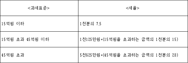 <과세표준> <세율> 15억원 이하 1천분의 7.5 15억원 초과 45억원 이하 1천125만원+(15억원을 초과하는 금액의 1천분의 15) 45억원 초과 5천625만원+(45억원을 초과하는 금액의 1천분의 20)