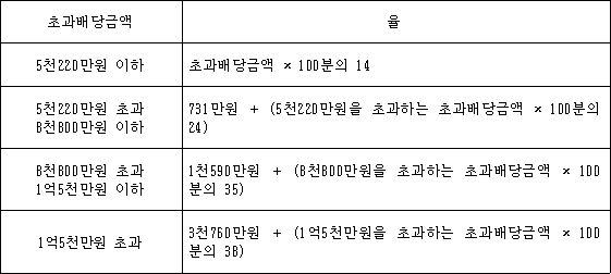 초과배당금액 율 5천220만원 이하 초과배당금액 × 100분의 14 5천220만원 초과 731만원 ＋ (5천220만원을 초과하는 초과배당금액 × 100분의 8천800만원 이하 24) 8천800만원 초과 1천590만원 ＋ (8천800만원을 초과하는 초과배당금액 × 1억5천만원 이하 100분의 35) 1억5천만원 초과 3천760만원 ＋ (1억5천만원을 초과하는 초과배당금액 × 100분의 38)