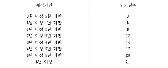지방공무원 복무규정