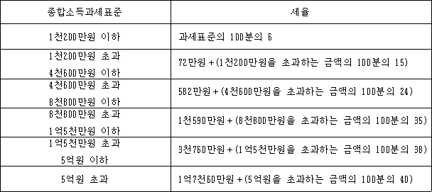 종합소득과세표준 세율 1천200만원 이하 과세표준의 100분의 6 1천200만원 초과 72만원＋(1천200만원을 초과하는 금액의 100분의 15) 4천600만원 이하 4천600만원 초과 582만원＋(4천600만원을 초과하는 금액의 100분의 24) 8천800만원 이하 8천800만원 초과 1천590만원＋(8천800만원을 초과하는 금액의 100분의 35) 1억5천만원 이하 1억5천만원 초과 3천760만원＋(1억5천만원을 초과하는 금액의 100분의 38) 5억원 이하 5억원 초과 1억7천60만원＋(5억원을 초과하는 금액의 100분의 40)