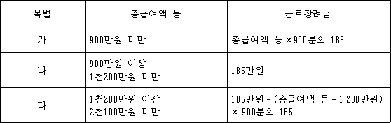 목별 총급여액 등 근로장려금 가 900만원 미만 총급여액 등×900분의 185 나 900만원 이상 185만원 1천200만원 미만 다 1천200만원 이상 185만원-(총급여액 등-1,200만원)× 900분의 185 2천100만원 미만