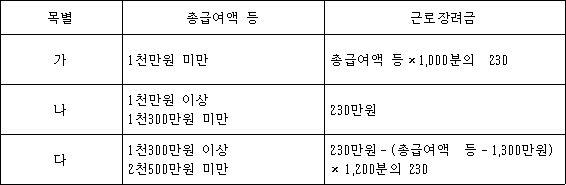 목별 총급여액 등 근로장려금 가 1천만원 미만 총급여액 등×1,000분의 230 나 1천만원 이상 230만원 1천300만원 미만 다 1천300만원 이상 230만원-(총급여액 등-1,300만원)× 1,200분의 230 2천500만원 미만