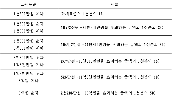 과세표준 세율 1천200만원 이하 과세표준의 1천분의 16 1천200만원 초과 19만2천원＋(1천200만원을 초과하는 금액의 1천분의 25) 4천600만원 이하 4천600만원 초과 104만2천원＋(4천600만원을 초과하는 금액의 1천분의 34) 8천800만원 이하 8천800만원 초과 247만원＋(8천800만원을 초과하는 금액의 1천분의 45) 1억5천만원 이하 1억5천만원 초과 526만원＋(1억5천만원을 초과하는 금액의 1천분의 48) 5억원 이하 5억원 초과 2천206만원＋(5억원을 초과하는 금액의 1천분의 50)