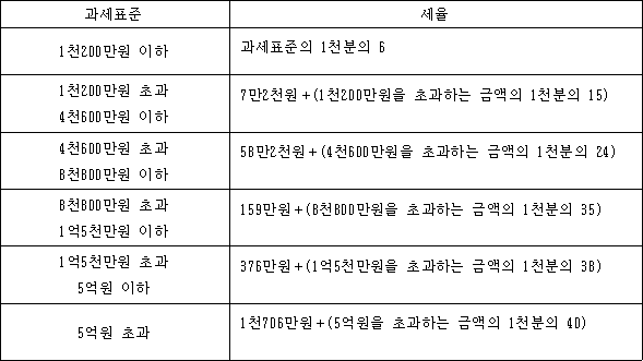 과세표준 세율 1천200만원 이하 과세표준의 1천분의 6 1천200만원 초과 7만2천원＋(1천200만원을 초과하는 금액의 1천분의 15) 4천600만원 이하 4천600만원 초과 58만2천원＋(4천600만원을 초과하는 금액의 1천분의 24) 8천800만원 이하 8천800만원 초과 159만원＋(8천800만원을 초과하는 금액의 1천분의 35) 1억5천만원 이하 1억5천만원 초과 376만원＋(1억5천만원을 초과하는 금액의 1천분의 38) 5억원 이하 5억원 초과 1천706만원＋(5억원을 초과하는 금액의 1천분의 40)