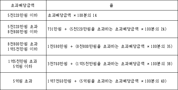 초과배당금액 율 5천220만원 이하 초과배당금액 × 100분의 14 5천220만원 초과 731만원 ＋ (5천220만원을 초과하는 초과배당금액 × 100분의 24) 8천800만원 이하 8천800만원 초과 1천590만원 ＋ (8천800만원을 초과하는 초과배당금액 × 100분의 35) 1억5천만원 이하 1억5천만원 초과 3천760만원 ＋ (1억5천만원을 초과하는 초과배당금액 × 100분의 38) 5억원 이하 5억원 초과 1억7천60만원 ＋ (5억원을 초과하는 초과배당금액 × 100분의 40)