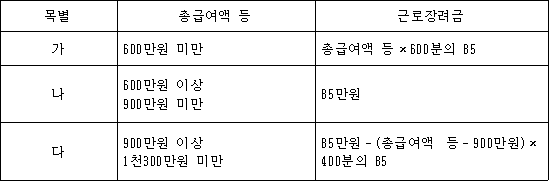 목별 총급여액 등 근로장려금 가 600만원 미만 총급여액 등×600분의 85 나 600만원 이상 85만원 900만원 미만 다 900만원 이상 85만원-(총급여액 등-900만원)×400분의 85 1천300만원 미만