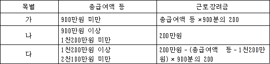 목별 총급여액 등 근로장려금 가 900만원 미만 총급여액 등×900분의 200 나 900만원 이상 200만원 1천200만원 미만 다 1천200만원 이상 200만원-(총급여액 등-1천200만 2천100만원 미만 원)× 900분의 200