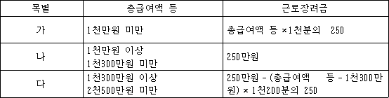 목별 총급여액 등 근로장려금 가 1천만원 미만 총급여액 등×1천분의 250 나 1천만원 이상 250만원 1천300만원 미만 다 1천300만원 이상 250만원-(총급여액 등-1천300만 2천500만원 미만 원)× 1천200분의 250