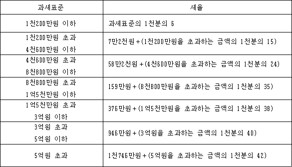 과세표준 세율 1천200만원 이하 과세표준의 1천분의 6 1천200만원 초과 7만2천원＋(1천200만원을 초과하는 금액의 1천분의 15) 4천600만원 이하 4천600만원 초과 58만2천원＋(4천600만원을 초과하는 금액의 1천분의 24) 8천800만원 이하 8천800만원 초과 159만원＋(8천800만원을 초과하는 금액의 1천분의 35) 1억5천만원 이하 1억5천만원 초과 376만원＋(1억5천만원을 초과하는 금액의 1천분의 38) 3억원 이하 3억원 초과 946만원＋(3억원을 초과하는 금액의 1천분의 40) 5억원 이하 5억원 초과 1천746만원＋(5억원을 초과하는 금액의 1천분의 42)