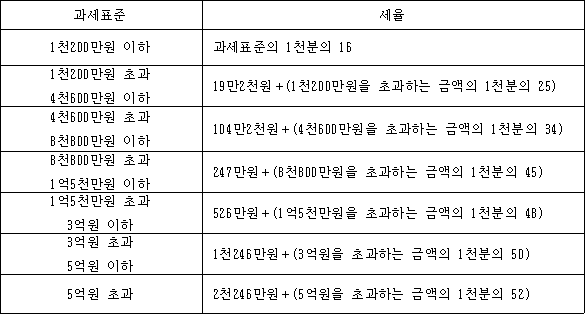과세표준 세율 1천200만원 이하 과세표준의 1천분의 16 1천200만원 초과 19만2천원＋(1천200만원을 초과하는 금액의 1천분의 25) 4천600만원 이하 4천600만원 초과 104만2천원＋(4천600만원을 초과하는 금액의 1천분의 34) 8천800만원 이하 8천800만원 초과 247만원＋(8천800만원을 초과하는 금액의 1천분의 45) 1억5천만원 이하 1억5천만원 초과 526만원＋(1억5천만원을 초과하는 금액의 1천분의 48) 3억원 이하 3억원 초과 1천246만원＋(3억원을 초과하는 금액의 1천분의 50) 5억원 이하 5억원 초과 2천246만원＋(5억원을 초과하는 금액의 1천분의 52)