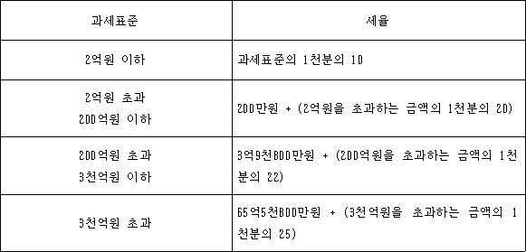 과세표준 세율 2억원 이하 과세표준의 1천분의 10 2억원 초과 200만원 + (2억원을 초과하는 금액의 1천분의 20) 200억원 이하 200억원 초과 3억9천800만원 + (200억원을 초과하는 금액의 3천억원 이하 1천분의 22) 3천억원 초과 65억5천800만원 + (3천억원을 초과하는 금액의 1천분의 25)