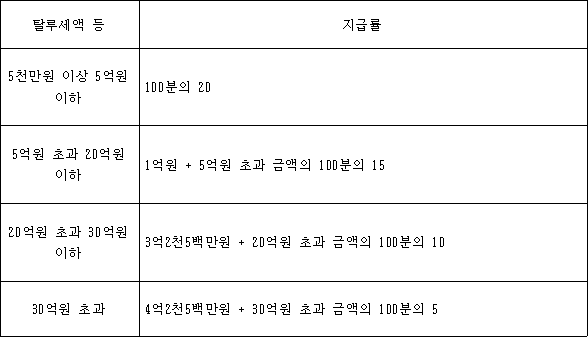 탈루세액 등 지급률 5천만원 이상 5억원 100분의 20 이하 5억원 초과 20억원 1억원 + 5억원 초과 금액의 100분의 15 이하 20억원 초과 30억원 3억2천5백만원 + 20억원 초과 금액의 100분의 10 이하 30억원 초과 4억2천5백만원 + 30억원 초과 금액의 100분의 5