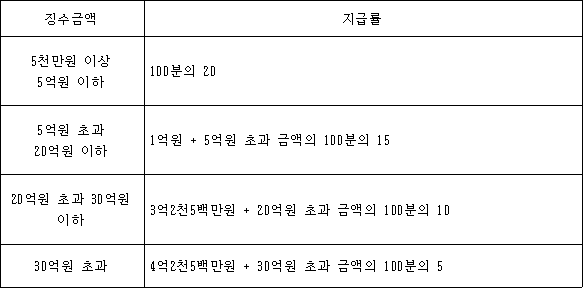 징수금액 지급률 5천만원 이상 100분의 20 5억원 이하 5억원 초과 1억원 + 5억원 초과 금액의 100분의 15 20억원 이하 20억원 초과 30억원 3억2천5백만원 + 20억원 초과 금액의 100분의 10 이하 30억원 초과 4억2천5백만원 + 30억원 초과 금액의 100분의 5