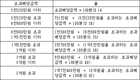 초과배당금액 율 5천220만원 이하 초과배당금액 × 100분의 14 5천220만원 초과 731만원 ＋ (5천220만원을 초과하는 8천800만원 이하 초과배당금액 × 100분의 24) 8천800만원 초과 1천590만원 ＋ (8천800만원을 초과하는 1억5천만원 이하 초과배당금액 × 100분의 35) 1억5천만원 초과 3천760만원 ＋ (1억5천만원을 초과하는 3억원 이하 초과배당금액 × 100분의 38) 3억원 초과 9천460만원 ＋ (3억원을 초과하는 5억원 이하 초과배당금액 × 100분의 40) 5억원 초과 1억7천460만원 ＋ (5억원을 초과하는 초과배당금액 × 100분의 42)