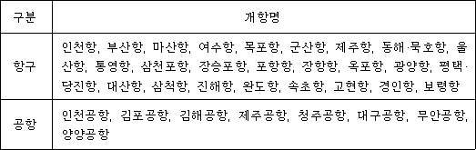 구분 개항명 항구 인천항, 부산항, 마산항, 여수항, 목포항, 군산항, 제주항, 동해ㆍ묵호항, 울산항, 통영항, 삼천포항, 장승포항, 포항항, 장항항, 옥포항, 광양항, 평 택ㆍ당진항, 대산항, 삼척항, 진해항, 완도항, 속초항, 고현항, 경인항, 보 령항 공항 인천공항, 김포공항, 김해공항, 제주공항, 청주공항, 대구공항, 무안공항, 양양공항