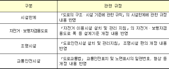 자전거 이용시설 설치 및 관리 지침 2018