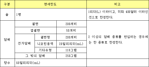 구분 면세한도 비고 술 1병 1리터(L) 이하이고, 미화 400달러 이하인 것으로 한정한다. 담배 궐련 200개비 2 이상의 담배 종류를 반입하는 경우에는 한 종류로 한정한다. 엽궐련 50개비 전자담배 궐련형 200개비 니코틴용액 20밀리리터(mL) 기타유형 110그램 그 밖의 담배 250그램 향수 60밀리리터(mL)