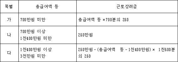 목별 총급여액 등 근로장려금 가 700만원 미만 총급여액 등×700분의 260 나 700만원 이상 260만원 1천400만원 미만 다 1천400만원 이상 260만원-(총급여액 등-1천400만원)× 1천600분 3천만원 미만 의 260