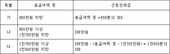 목별 총급여액 등 근로장려금 가 800만원 미만 총급여액 등×800분의 300 나 800만원 이상 300만원 1천700만원 미만 다 1천700만원 이상 300만원-(총급여액 등-1천700만원)× 1천900분의 3천600만원 미만 300