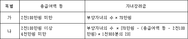 목별 총급여액 등 자녀장려금 가 2천100만원 미만 부양자녀의 수× 70만원 나 2천100만원 이상 부양자녀의 수 × [70만원 - (총급여액 등 - 2천100 4천만원 미만 만원)× 1천900분의 20]