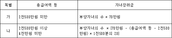 목별 총급여액 등 자녀장려금 가 2천500만원 미만 부양자녀의 수× 70만원 나 2천500만원 이상 부양자녀의 수 × [70만원 - (총급여액 등 - 2천500 4천만원 미만 만원)× 1천500분의 20]