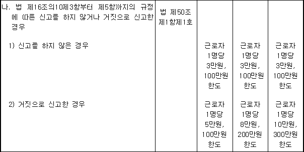 산재보험 가입대상 보상신청 계산요율 보험료 납부 출퇴근재해 총정리
