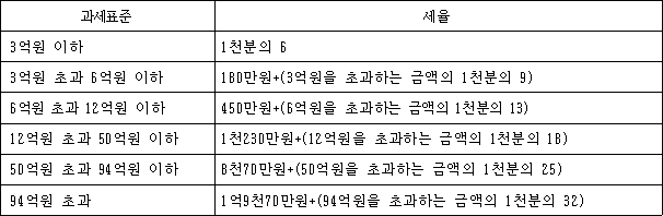 과세표준 세율 3억원 이하 1천분의 6 3억원 초과 6억원 이하 180만원+(3억원을 초과하는 금액의 1천분의 9) 6억원 초과 12억원 이하 450만원+(6억원을 초과하는 금액의 1천분의 13) 12억원 초과 50억원 이하 1천230만원+(12억원을 초과하는 금액의 1천분의 18) 50억원 초과 94억원 이하 8천70만원+(50억원을 초과하는 금액의 1천분의 25) 94억원 초과 1억9천70만원+(94억원을 초과하는 금액의 1천분의 32)