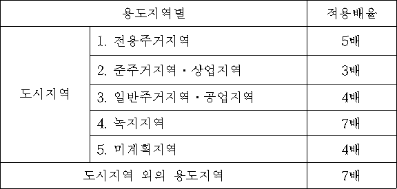 용도지역별 적용배율 1. 전용주거지역 5배 도시지역 2. 준주거지역ㆍ상업지역 3배 3. 일반주거지역ㆍ공업지역 4배 4. 녹지지역 7배 5. 미계획지역 4배 도시지역 외의 용도지역 7배