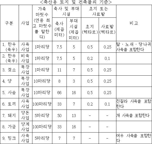 <축산용 토지 및 건축물의 기준> 축사 및 초지 또는 부대시설 사료밭 구분 사업 가축 마릿수 비고 (연중 축사 부대 초지 사료밭 최고 (제곱 시설 (헥타르) (헥타르) 마릿수를 미터) (제곱 말한다) 미터) 1. 한우 사육 1마리당 7.5 5 0.5 0.25 말ㆍ노새ㆍ당나귀 (육우) 사업 사육을 포함한다 2. 한우 비육 1마리당 7.5 5 0.2 0.1 (육우) 사업 3. 젖소 목장 1마리당 11 7 0.5 0.25 사업 4. 양 목장 10마리당 8 3 0.5 0.25 사업 5. 사슴 목장 10마리당 66 16 0.5 0.25 사업 6. 토끼 사육 100마리당 33 7 0.2 0.1 친칠라 사육을 사업 포함한다 7. 돼지 양돈 5마리당 50 13 - - 개 사육을 포함한다 사업 8. 가금 양계 100마리당 33 16 - - 사업 9. 밍크 사육 5마리당 7 7 - - 여우 사육을 사업 포함한다