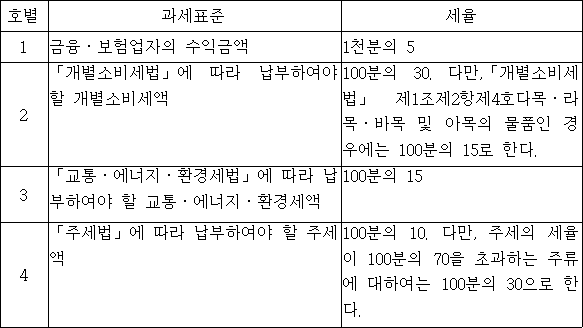호별 과세표준 세율 1 금융ㆍ보험업자의 수익금액 1천분의 5 2 「개별소비세법」에 따라 납부하여야 100분의 30. 할 개별소비세액 다만,「개별소비세법」 제1조제2항제4호다목ㆍ라목ㆍ바 목 및 아목의 물품인 경우에는 100분의 15로 한다. 3 「교통ㆍ에너지ㆍ환경세법」에 따라 100분의 15 납부하여야 할 교통ㆍ에너지ㆍ환경세액 4 「주세법」에 따라 납부하여야 할 100분의 10. 다만, 주세의 주세액 세율이 100분의 70을 초과하는 주류에 대하여는 100분의 30으로 한다.