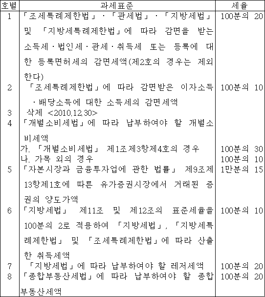 호별 과세표준 세율 1 「조세특례제한법」ㆍ「관세법」ㆍ「지방세법」 100분의 20 및 「지방세특례제한법」에 따라 감면을 받는 소득세ㆍ법인세ㆍ관세ㆍ취득세 또는 등록에 대한 등록면허세의 감면세액(제2호의 경우는 제외한다) 2 「조세특례제한법」에 따라 감면받은 이자소득 100분의 10 ㆍ배당소득에 대한 소득세의 감면세액 3 삭제 4 「개별소비세법」에 따라 납부하여야 할 개별소 비세액 가. 「개별소비세법」 제1조제3항제4호의 경우 100분의 30 나. 가목 외의 경우 100분의 10 5 「자본시장과 금융투자업에 관한 법률」 1만분의 15 제9조제13항제1호에 따른 유가증권시장에서 거래된 증권의 양도가액 6 「지방세법」 제11조 및 제12조의 표준세율을 100분의 10 100분의 2로 적용하여 「지방세법」, 「지방세특례제한법」 및 「조세특례제한법」에 따라 산출한 취득세액 7 「지방세법」에 따라 납부하여야 할 레저세액 100분의 20 8 「종합부동산세법」에 따라 납부하여야 할 100분의 20 종합부동산세액