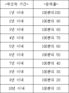 <재상속 기간> <공제율> 1년 이내 100분의100 2년 이내 100분의 90 3년 이내 100분의 80 4년 이내 100분의 70 5년 이내 100분의 60 6년 이내 100분의 50 7년 이내 100분의 40 8년 이내 100분의 30 9년 이내 100분의 20 10년 이내 100분의 10