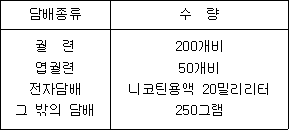 담배종류 수 량 궐 련 200개비 엽궐련 50개비 전자담배 니코틴용액 20밀리리터 그 밖의 담배 250그램