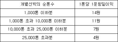 개별선박의 순톤수 1톤당 1운항일이익 1,000톤 이하분 14원 1,000톤 초과 10,000톤 이하분 11원 10,000톤 초과 25,000톤 이하분 7원 25,000톤 초과분 4원