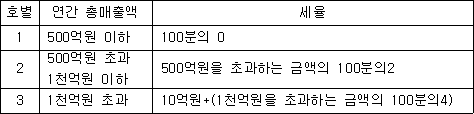 호별 연간 총매출액 세율 1 500억원 이하 100분의 0 2 500억원 초과 500억원을 초과하는 금액의 100분의2 1천억원 이하 3 1천억원 초과 10억원+(1천억원을 초과하는 금액의 100분의4)